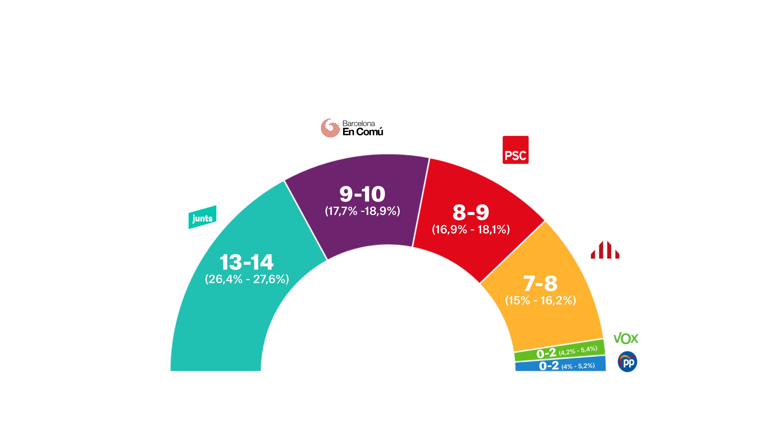 Trias will win Barcelona race, well ahead of Colau, Collboni and Maragall, says Junts poll