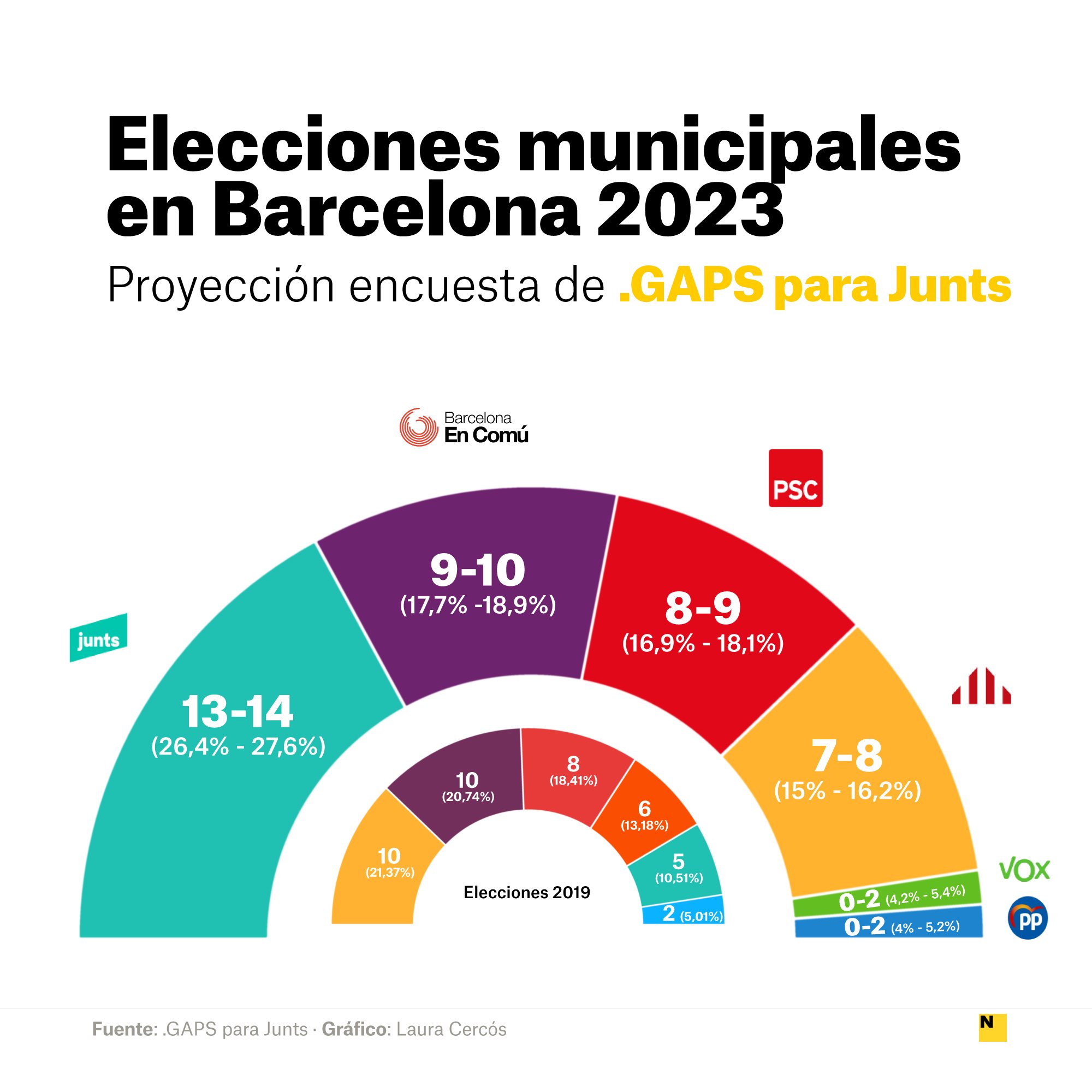 castella encuesta gaps junts eleccions barcelona 2023