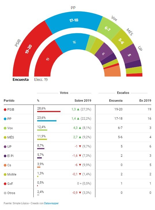 eleccions balears