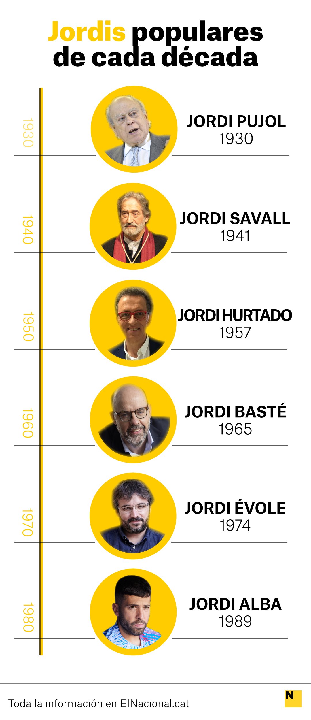 Jordi conocidos de cada década Jordi conocidos de cada década