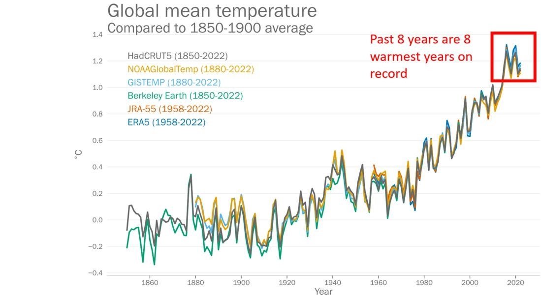 temperatura mitjana mundial 2015 2022