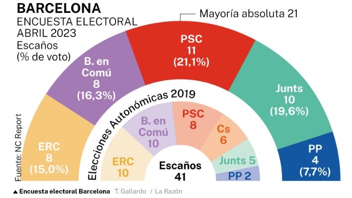 enquesta larazon barcelona