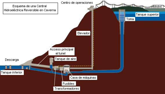 Esquema usina reversible en caverna