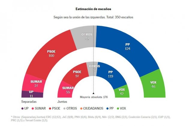 enquest elpais sumar podemos hemiciclo