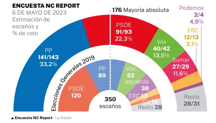 encuesta la razon mayo 2023