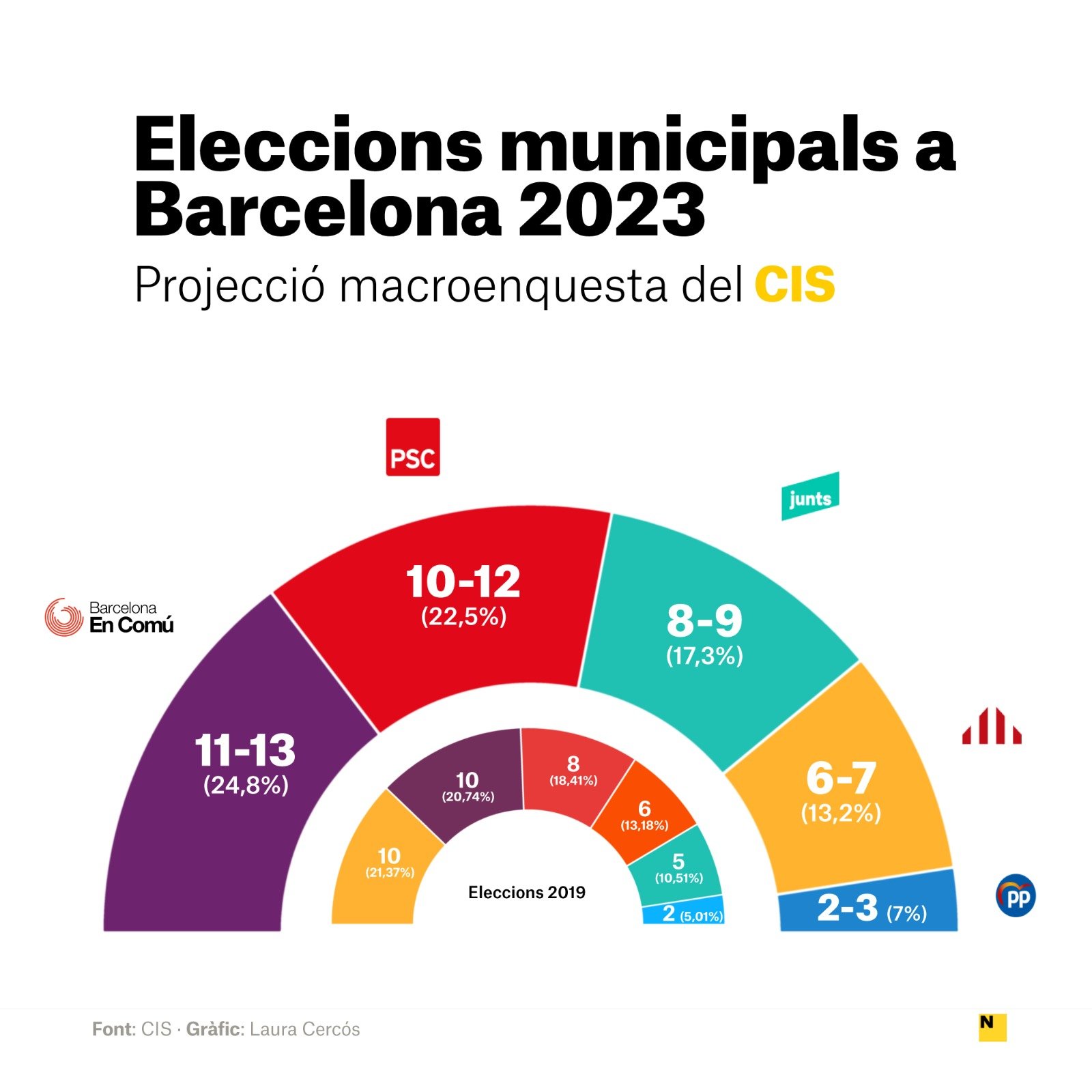 grafic cis barcelona catala