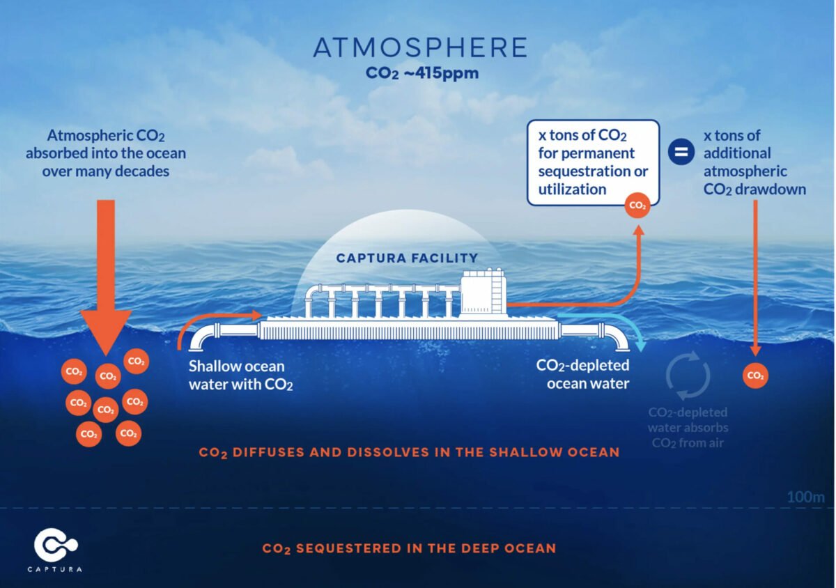 En California tienen la solución contra el cambio climático: islas que capturan CO2