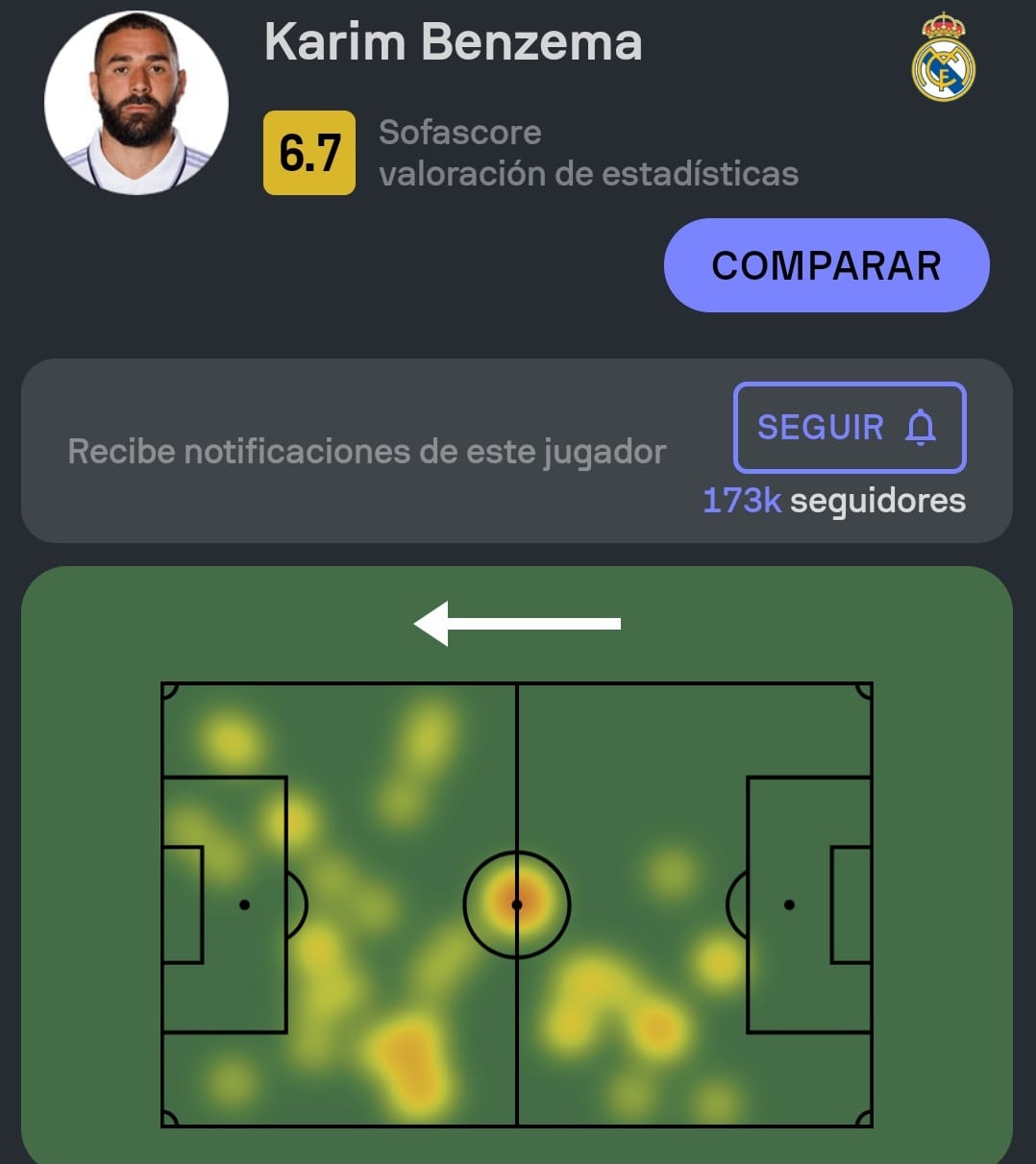 Mapa Calor Benzema Manchester City Real Madrid