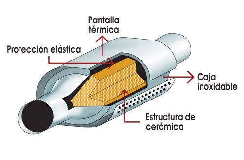 Catalitzador 1 Catalitzador 1