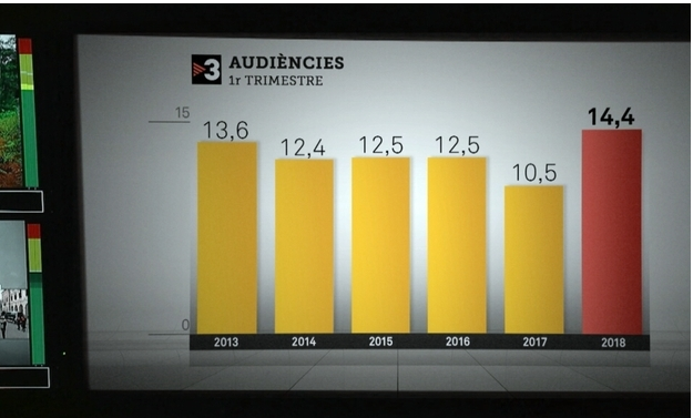 grafic audiències tv3