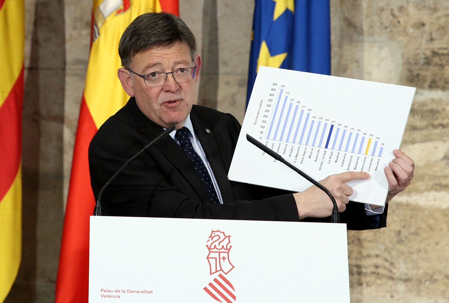 El Gobierno valenciano califica "de escándalo y arbitrarios" los presupuestos del Estado