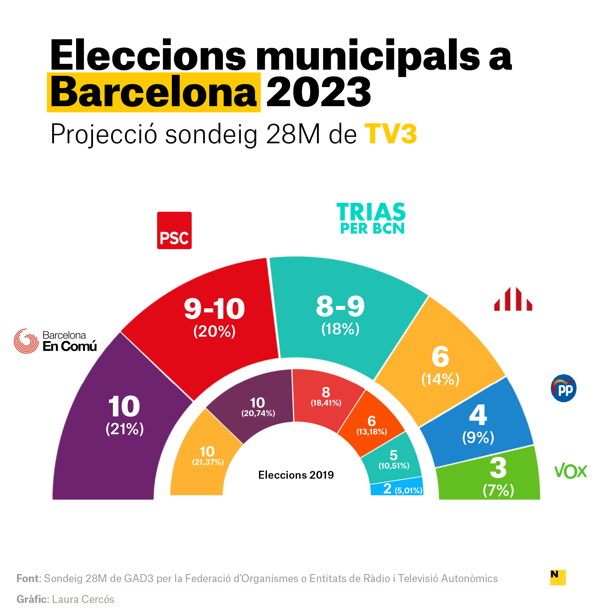sondeig tv3 Barcelona catala