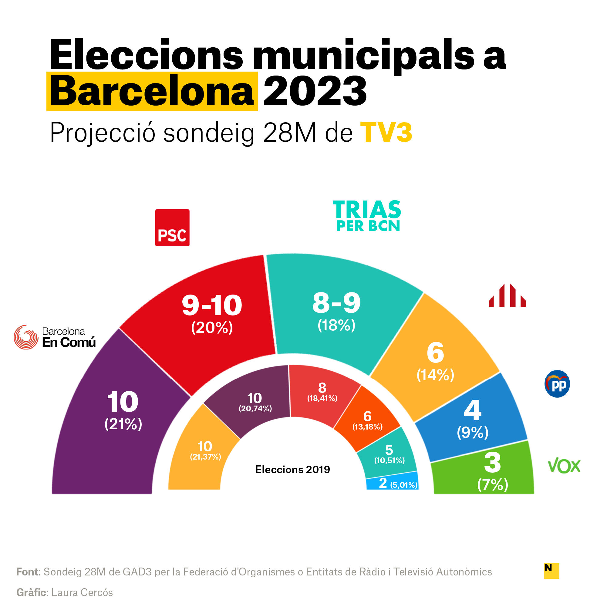 sondeig tv3 Barcelona catala sondeig tv3 Barcelona catala