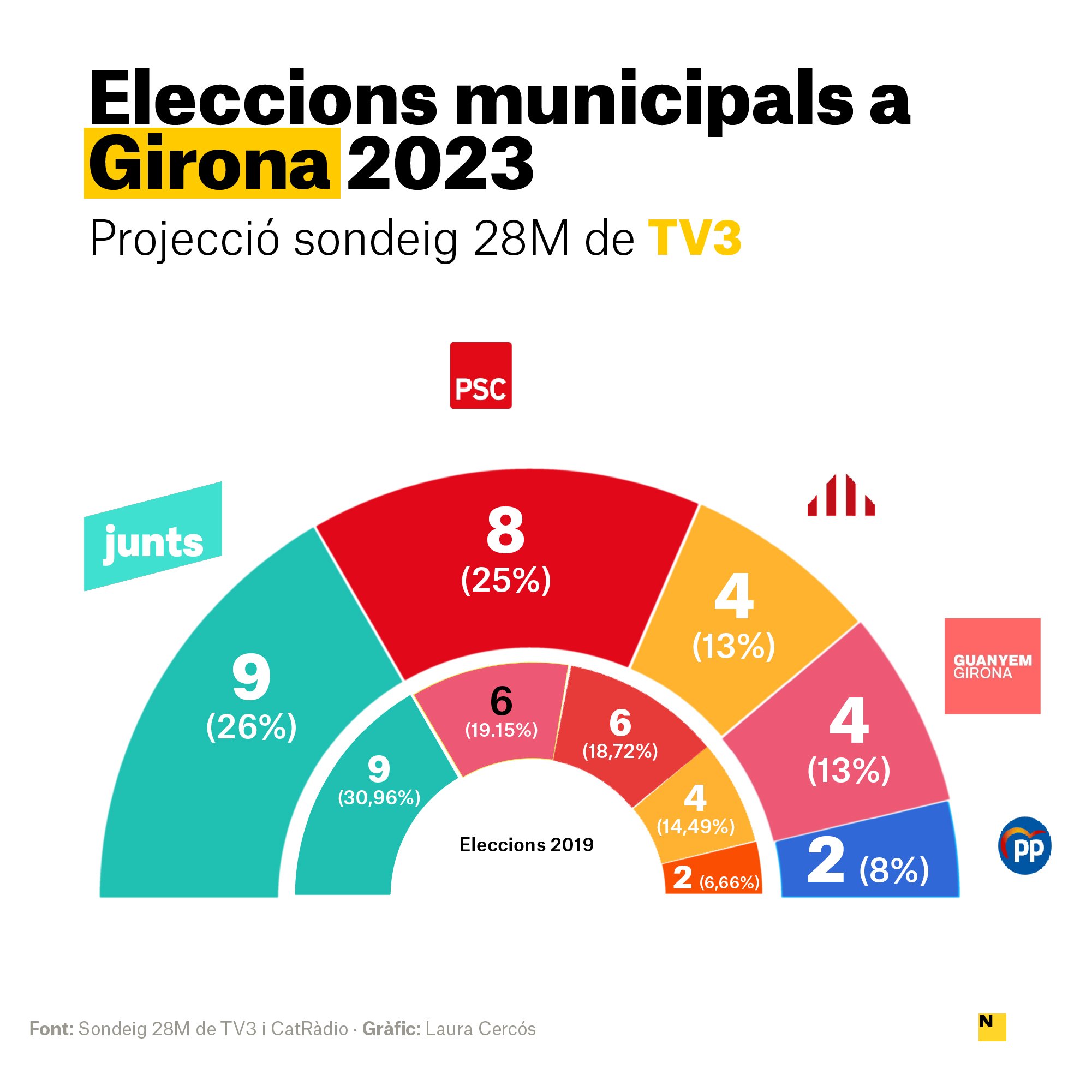 sondeo girona TV3 28M Català