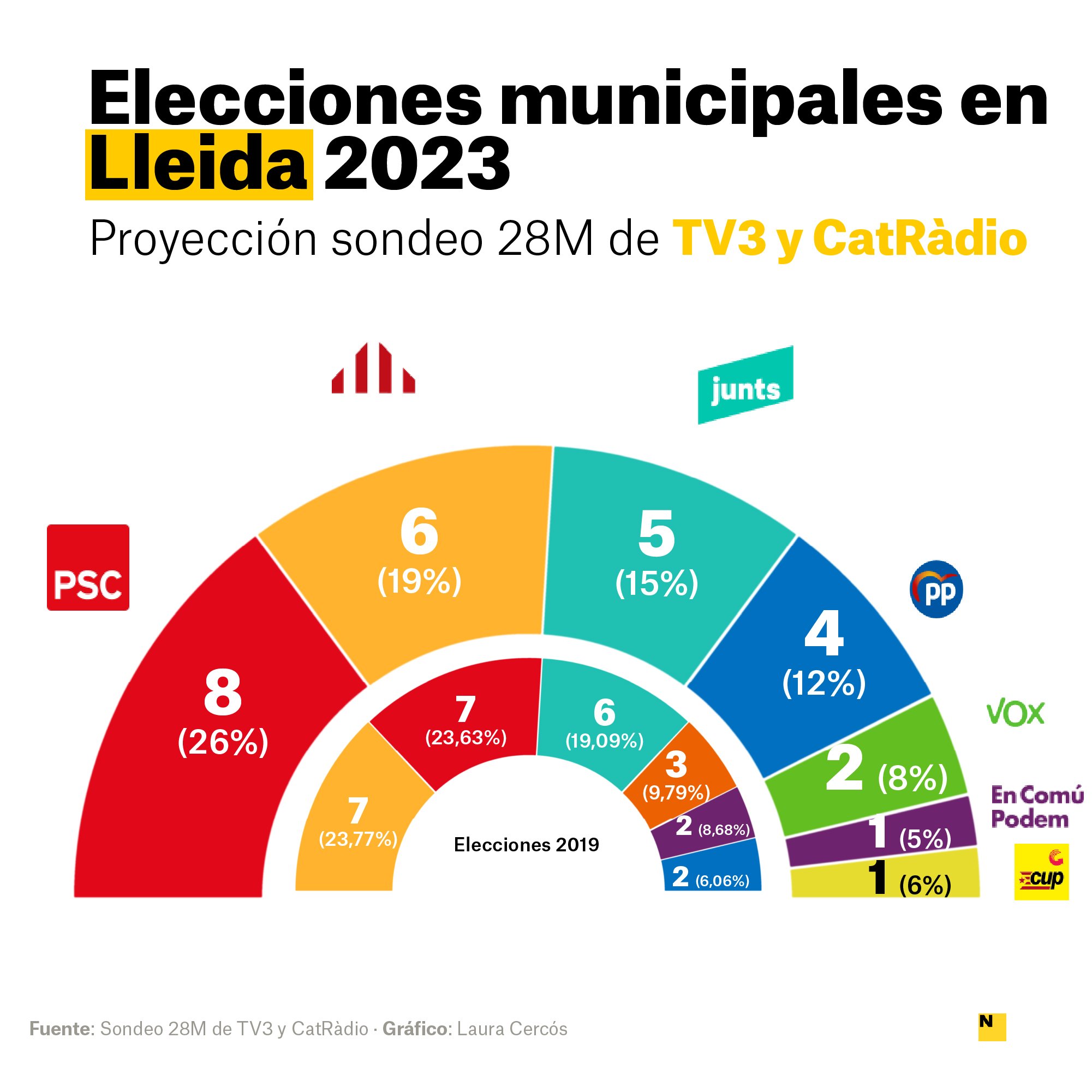 sondeo lleida castellano TV3