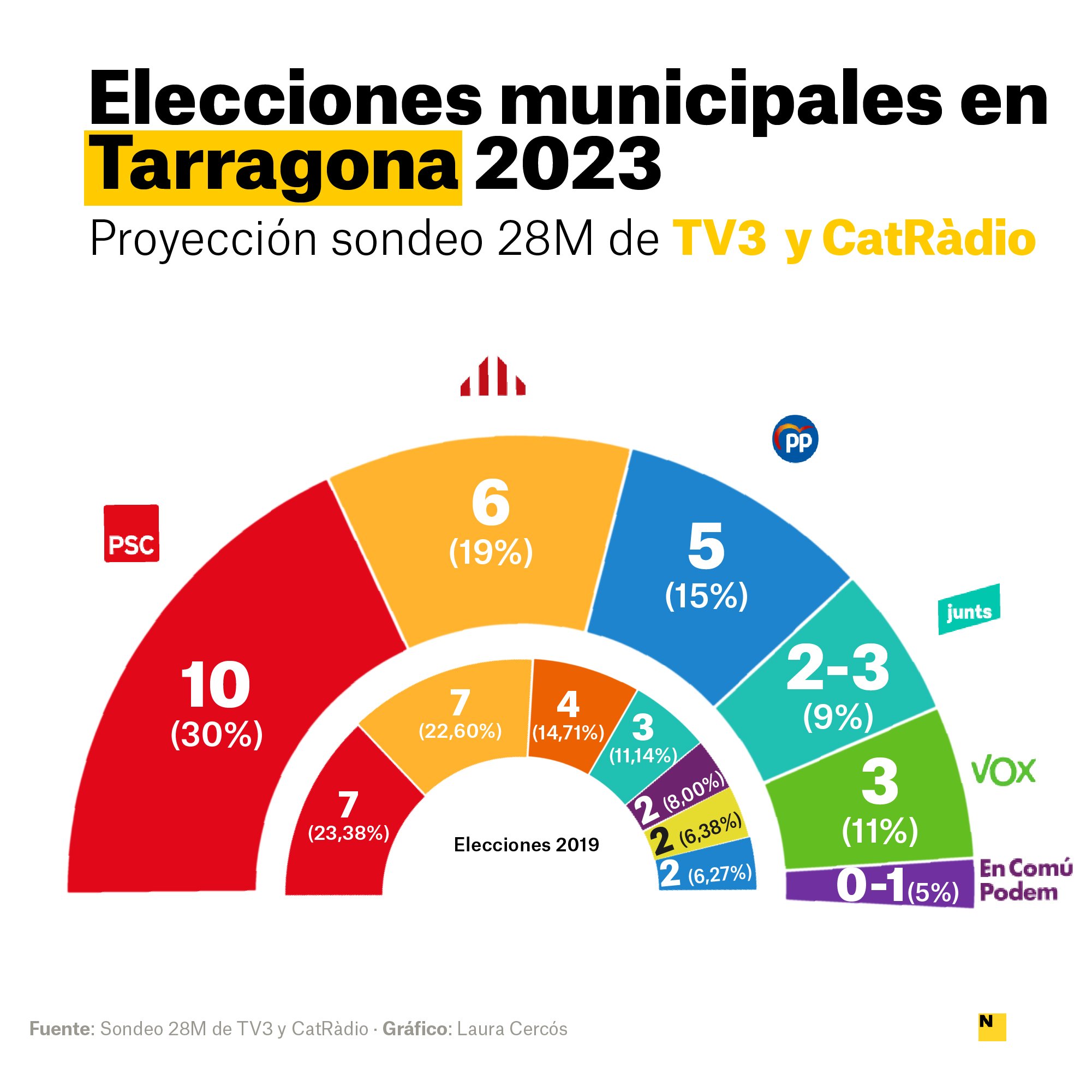 sondeo tarragona elecciones municipales Tv3