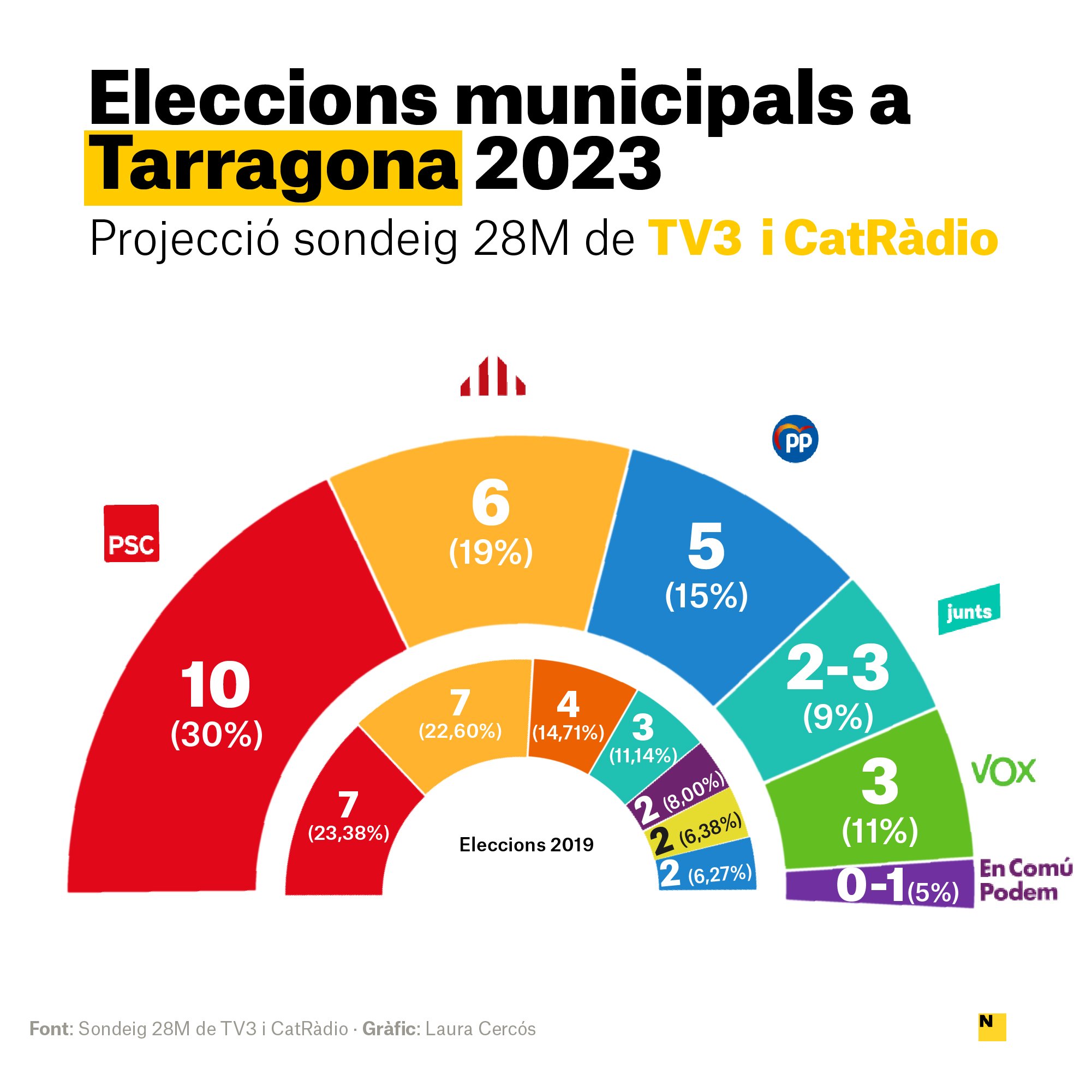 sondeig tarragona eleccions municipals TV3 sondeig tarragona eleccions municipals TV3