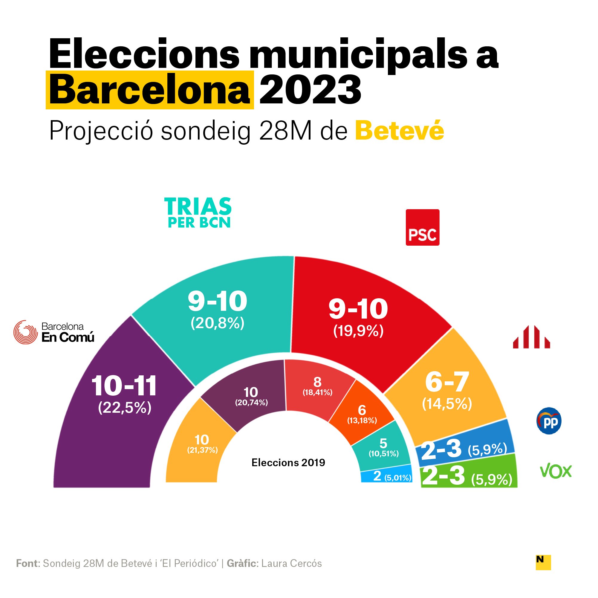 sondeig beteve municipals 28m barcelona
