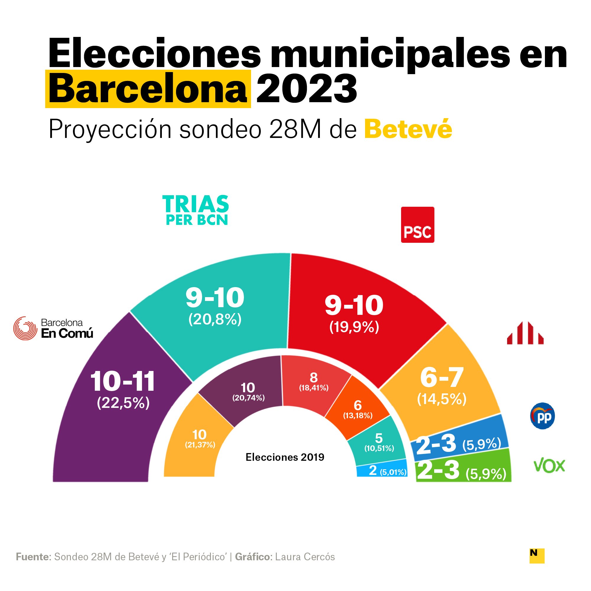 sondeo beteve municipales 28m barcelona