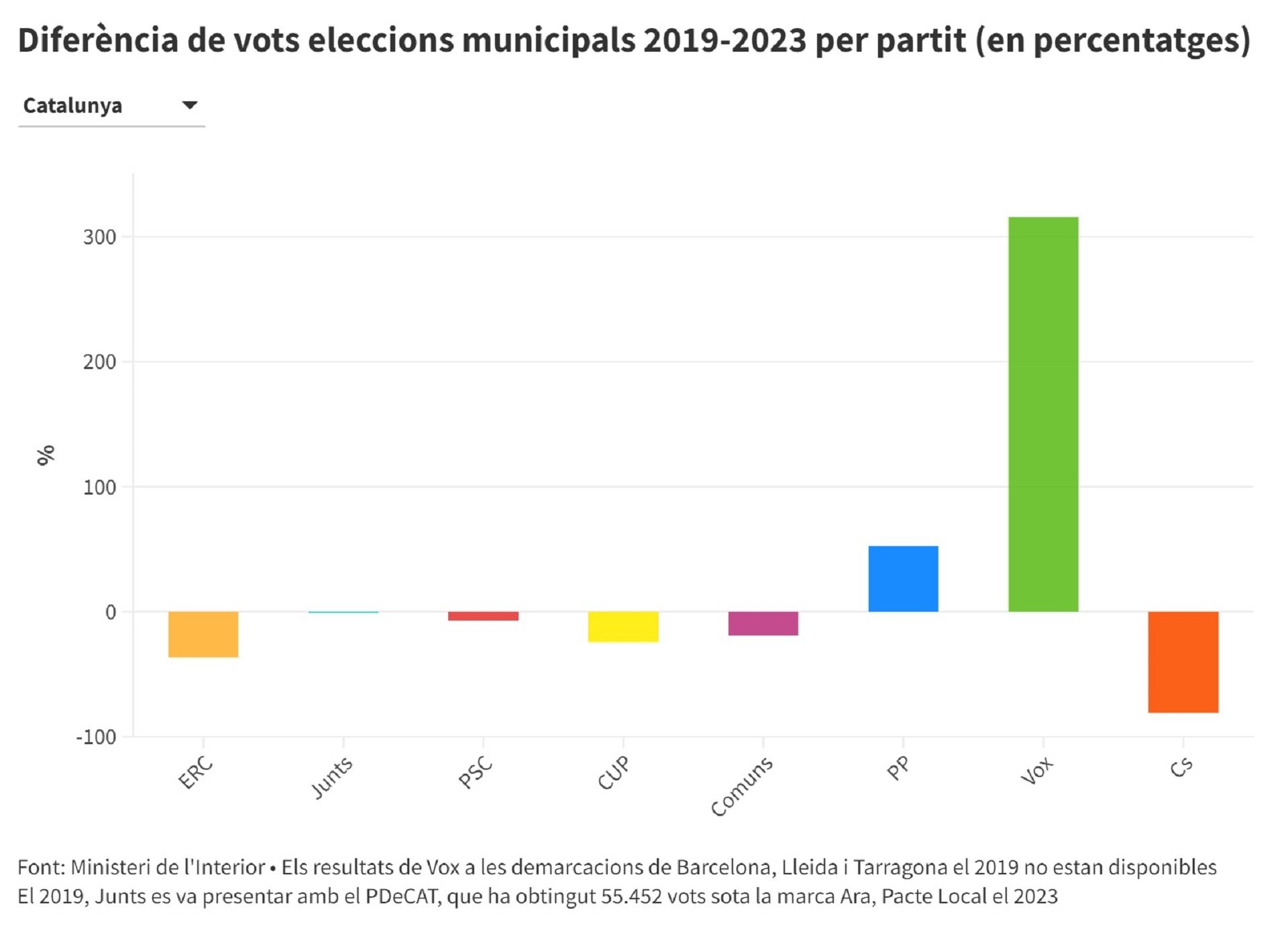 gràfic diferencia de vots eleccions