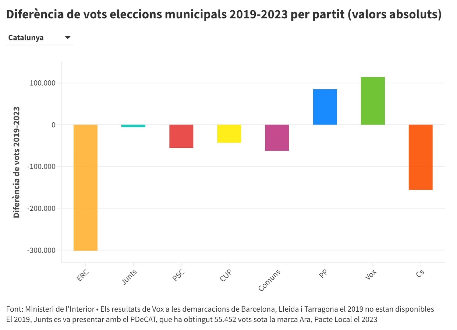 Diferencia de vots eleccions municipals 2019   2023