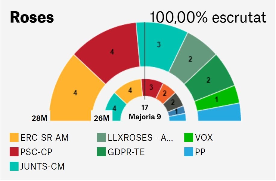 Roses resultats eleccions municipals Roses resultats eleccions municipals