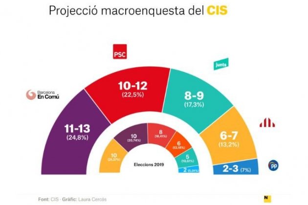 bARCELONA CIS