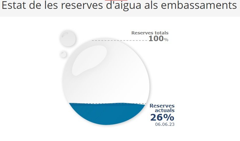 estat dels embassaments estat dels embassaments