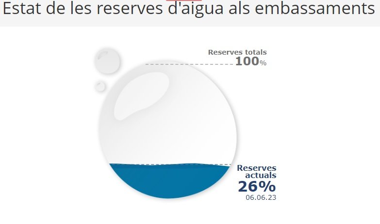 estado de los embalses