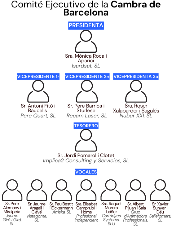 comite executiu cast
