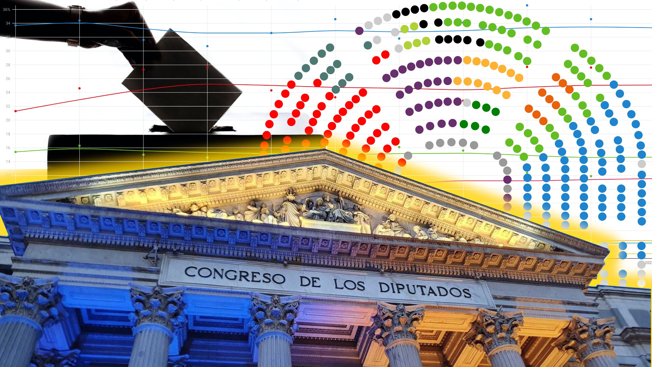 Spain's 23rd July election: what are the latest predictions? Here's our poll of polls