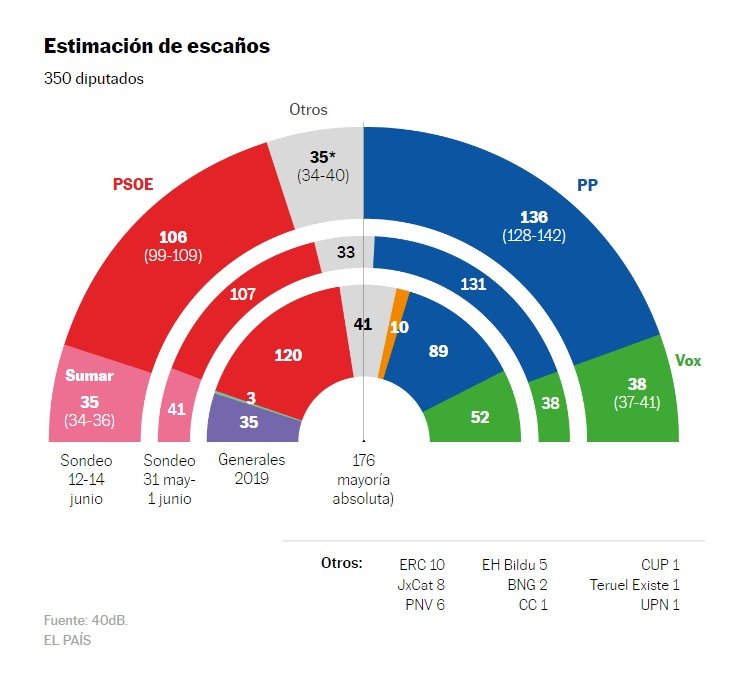 encuesta 23J elpais