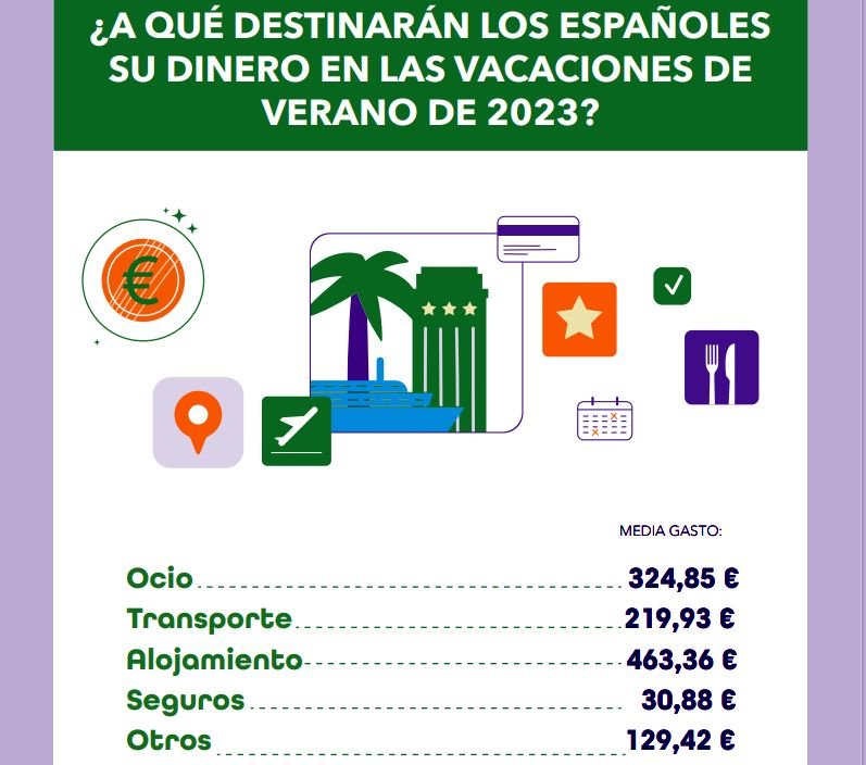 Quatre de cada cinc espanyols gastaran aquestes vacances tant o més que el 2022