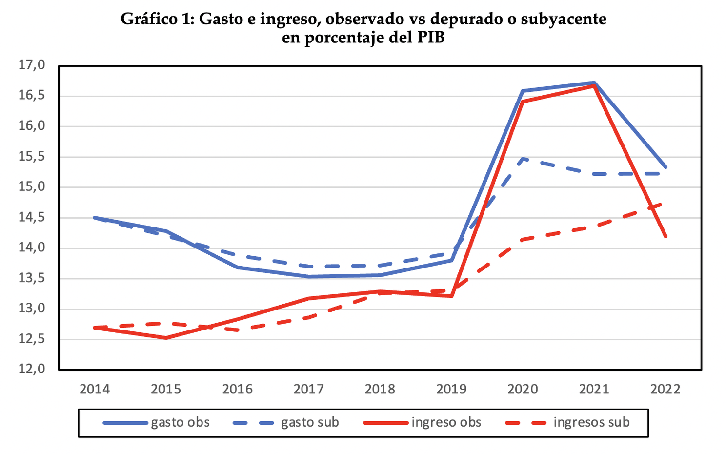 gastos gastos