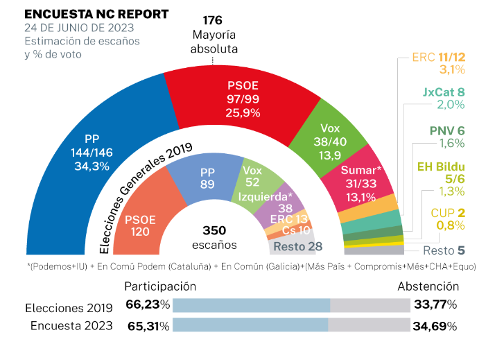 encuesta la razon 26 de junio