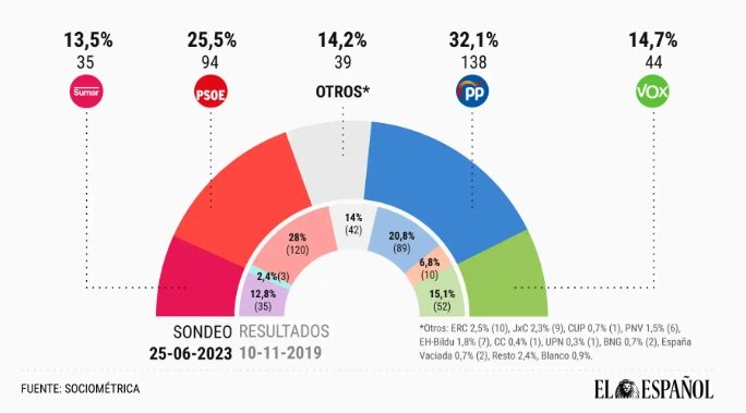 encuesta elespañol 26 de junio