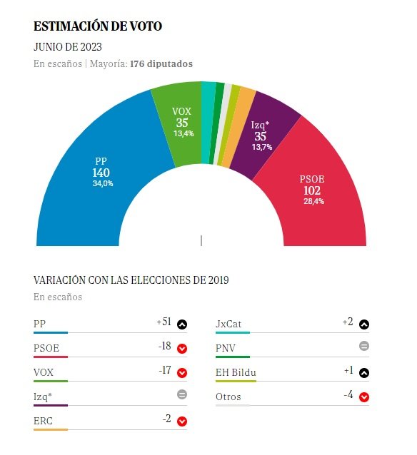 encuesta elmundo 26 de junio