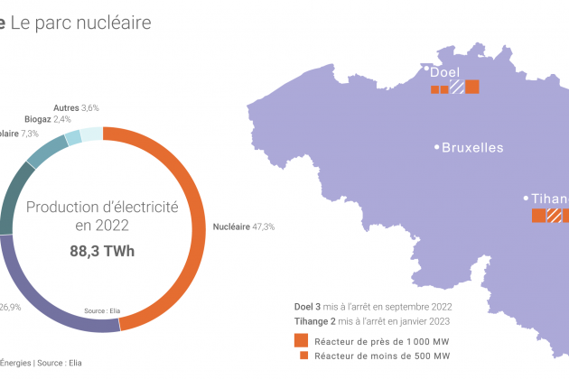 Belgique Le parc nucleaire et la production electricite 2022 zoom