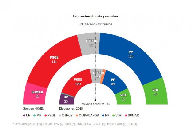 encuesta elpais julio 2023 encuesta elpais julio 2023