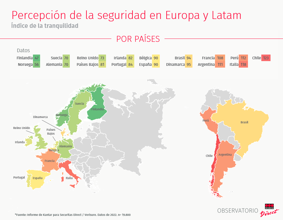 El 75% de ciudadanos creen que España es un país seguro, según el Observatorio Securitas Direct