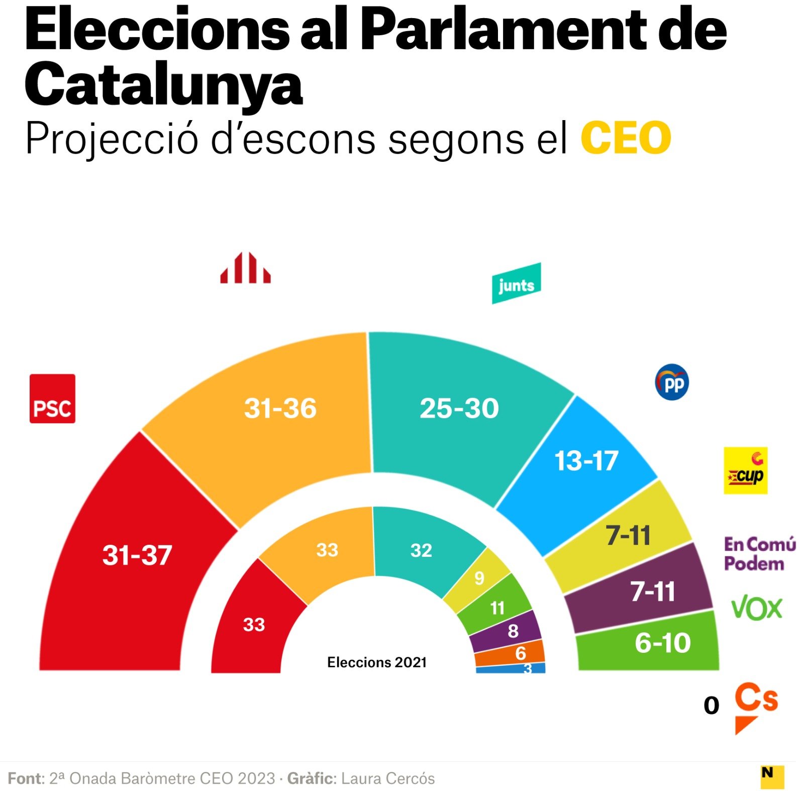 segon baròmetre CEO 2023 Parlament   Laura Cercós