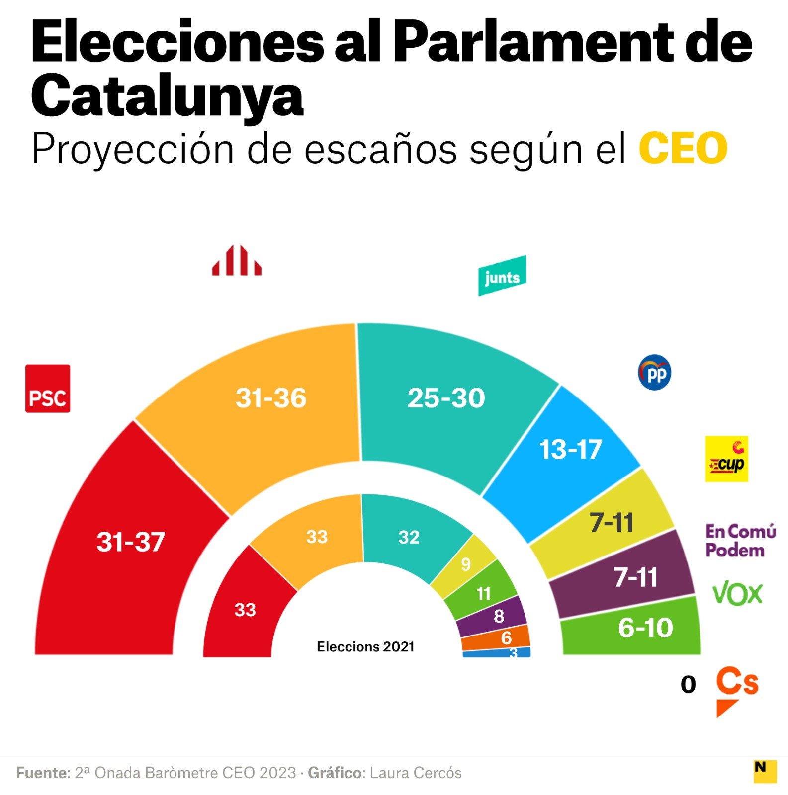segundo barómetro CEO 2023 Parlament Laura Cercós segundo barómetro CEO 2023 Parlament Laura Cercós