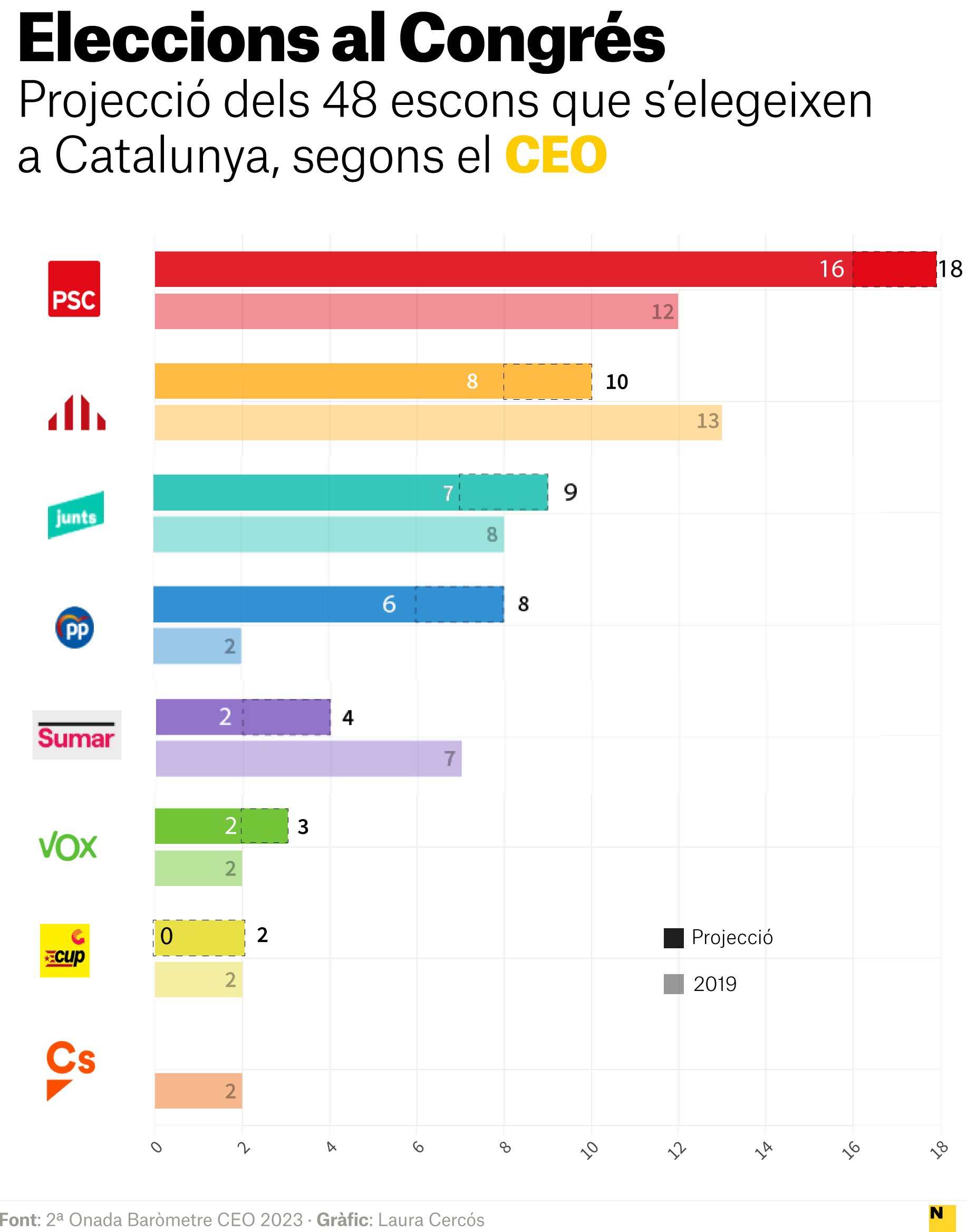 projeccio congres catalunya CAT CEO