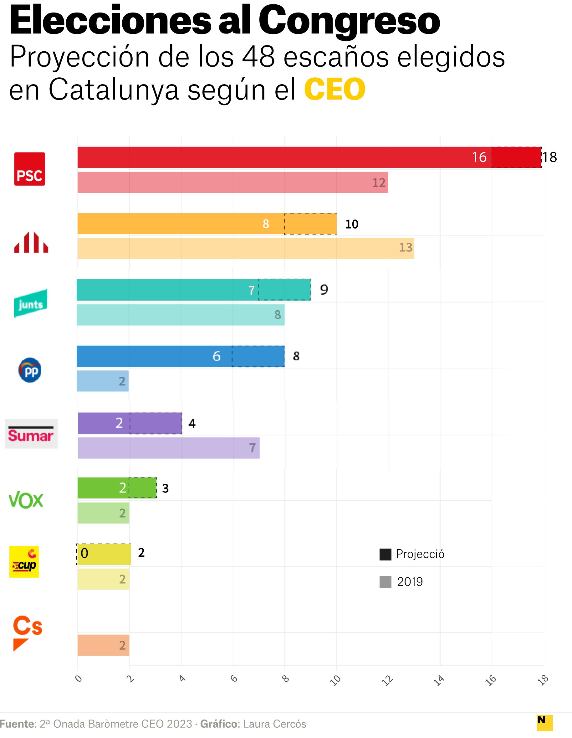 proyeccion congreso español CEO