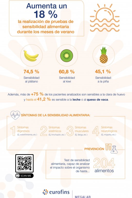 Infografía Eurofins sensibilidad alimentaria