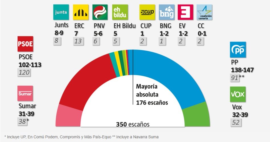 encuesta la vanguardia