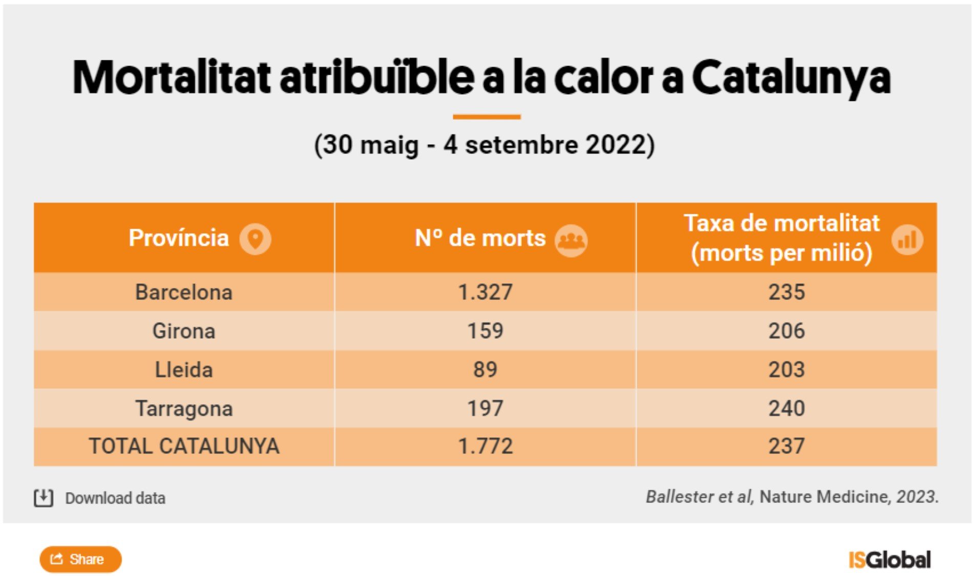 Catalunya, mortalidad calor verano 2022 / ISGlobal Catalunya, mortalidad calor verano 2022 / ISGlobal
