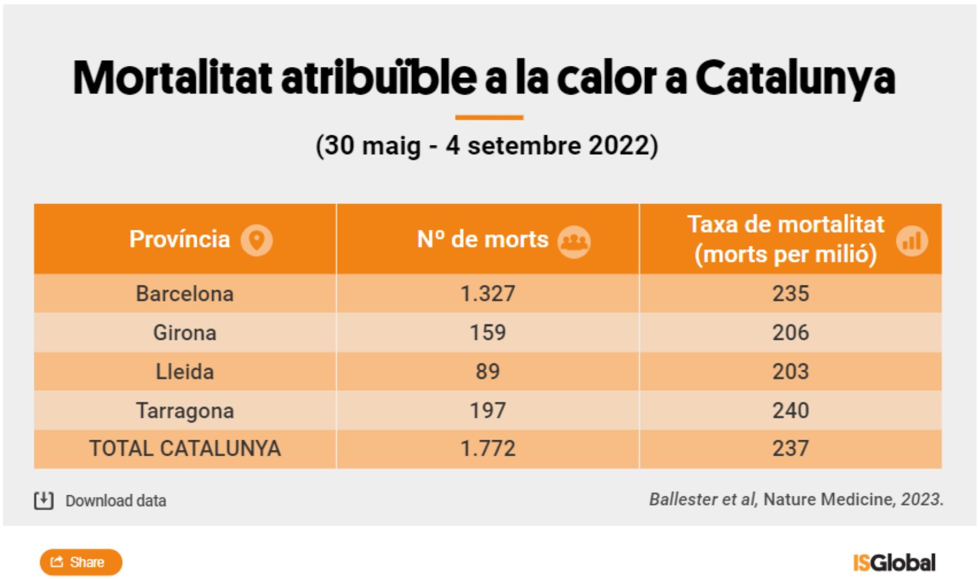 Catalunya, mortalitat calor estiu 2022 / ISGlobal