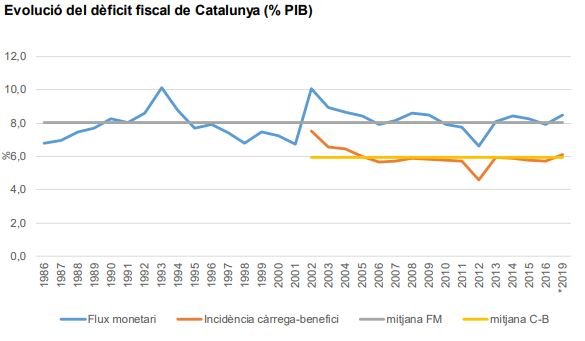 evolucio pib generalitat de Catalunya