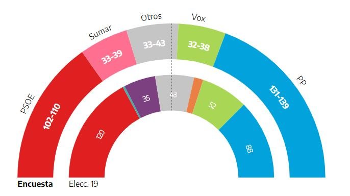 enquesta eldiarioes 15 juliol 23